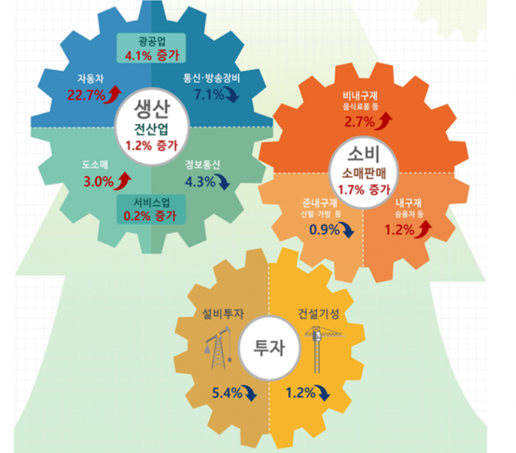 8월 산업생산 1.2% 반등…소비도 18개월만에 최대(상보) 