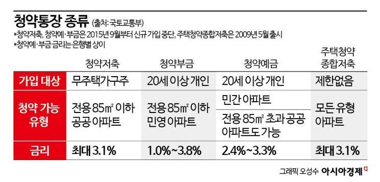 [부동산AtoZ]청약통장, 종합저축으로 전환 허용… 청약기회 늘지만 경쟁률 세질듯