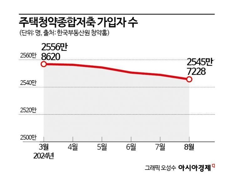 [부동산AtoZ]청약통장, 종합저축으로 전환 허용… 청약기회 늘지만 경쟁률 세질듯