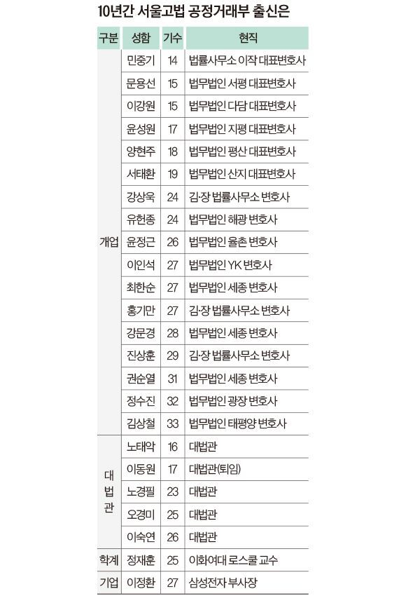 [Invest&Law]서울고법 공정거래부 ‘맨 파워’
