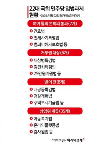 56개 법안 중 7개만 본회의 통과 후 공포…지지부진한 민주당 '입법과제'