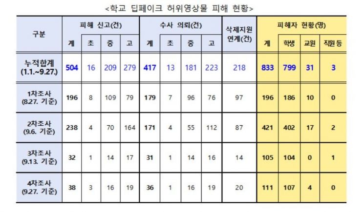 교육부, 딥페이크 신고 누적 504건…피해자 833명