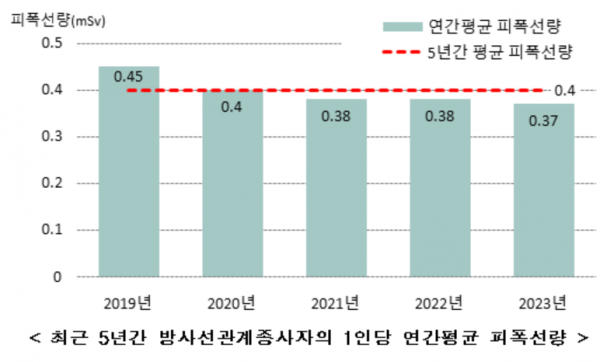 의료 방사선 종사자 피폭선량 4년간 17.8% 감소