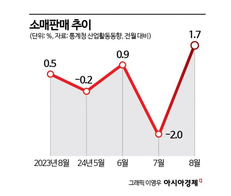 8월 산업생산 4개월만에 플러스…소매판매 18개월만 최대 증가(종합)