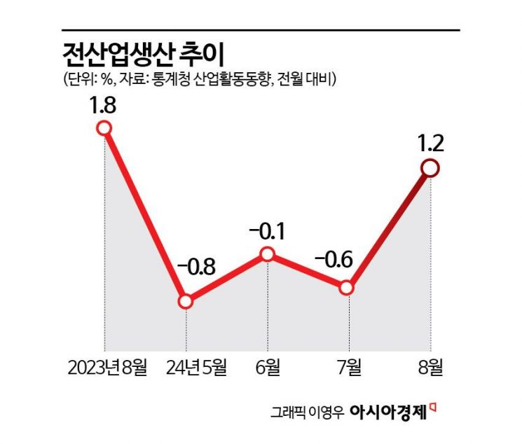 8월 산업생산 4개월만에 플러스…소매판매 18개월만 최대 증가(종합)