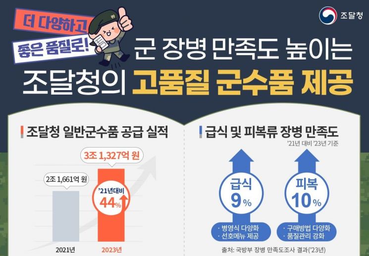 밀키트·운동화 ‘MZ 맞춤’ 군수품에 장병 만족도 UP