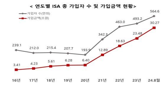 ISA, 가입금액 30조 '돌파'…"8년5개월만"