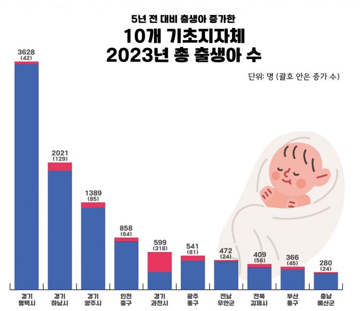 평택시, 대도시 중 유일하게 5년 전 대비 출생아 증가 