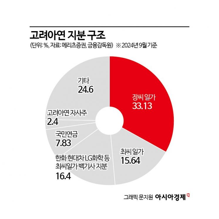 'K밸류업 역주행' 고려아연 자사주 매입‥주가는 뚝↓ 70만원선 붕괴