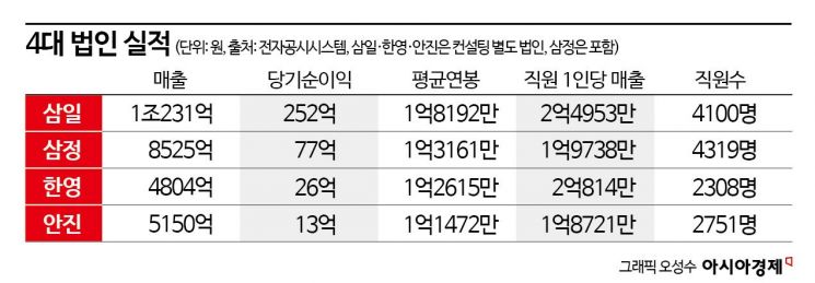 삼일회계법인, 업계 최초 매출 '1조클럽'…빅4 매출 합계 3조 육박