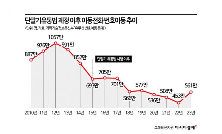 단통법 후 혜택 2000억원 줄었다…"법 폐지해도 선택약정할인은 지켜야"