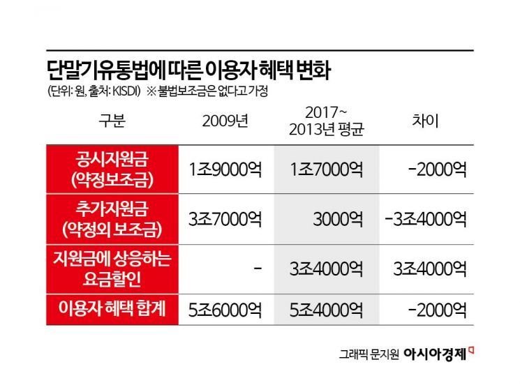 단통법 후 혜택 2000억원 줄었다…"법 폐지해도 선택약정할인은 지켜야"