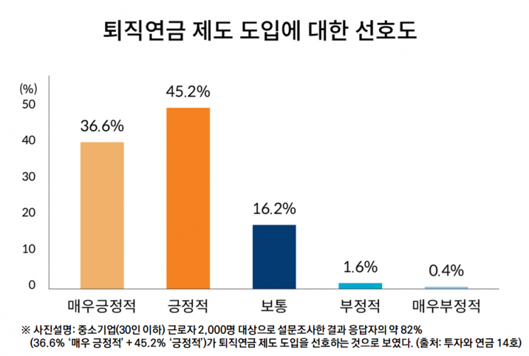 미래에셋증권 "中企 근로자 82% 퇴직연금 도입에 긍정적"