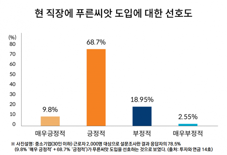 미래에셋증권 "中企 근로자 82% 퇴직연금 도입에 긍정적"