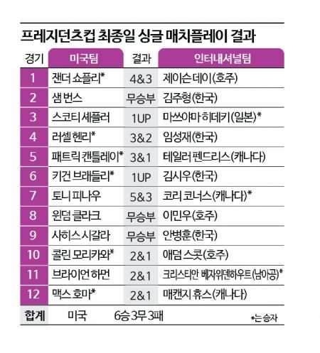 미국 10연승…‘상대 전적 13승 1무 1패 우위’
