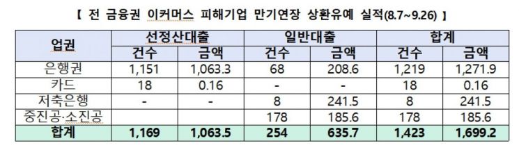 티메프 이어 '알렛츠' 피해기업도 4일부터 만기연장·상환유예