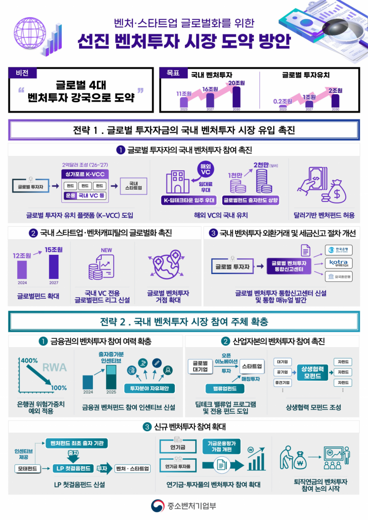 2027년까지 벤처투자 규모 16조로…정부, 규제 완화 나선다