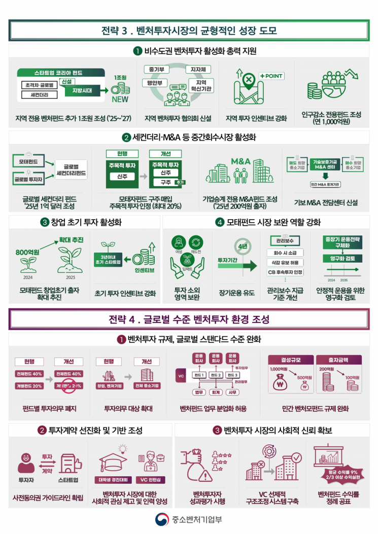 2027년까지 벤처투자 규모 16조로…정부, 규제 완화 나선다