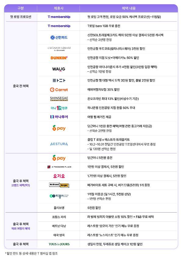 SK텔레콤, '클럽 T로밍' 출시…"해외 출국 전후 각종 혜택 누리세요"