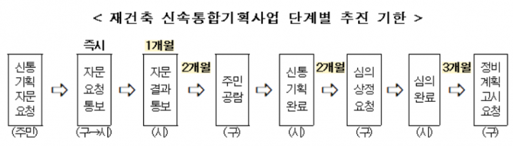 서울시 재건축 신통기획 단계별 추진 기한