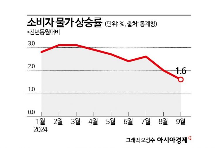 9월 소비자물가 1.6%↑…3년7개월 만에 최저(상보)
