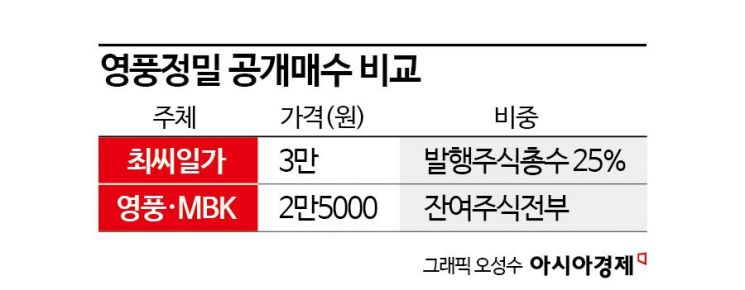 [특징주]"영풍정밀, 최씨 일가 대항공개매수에도 주가 보합권 마감"