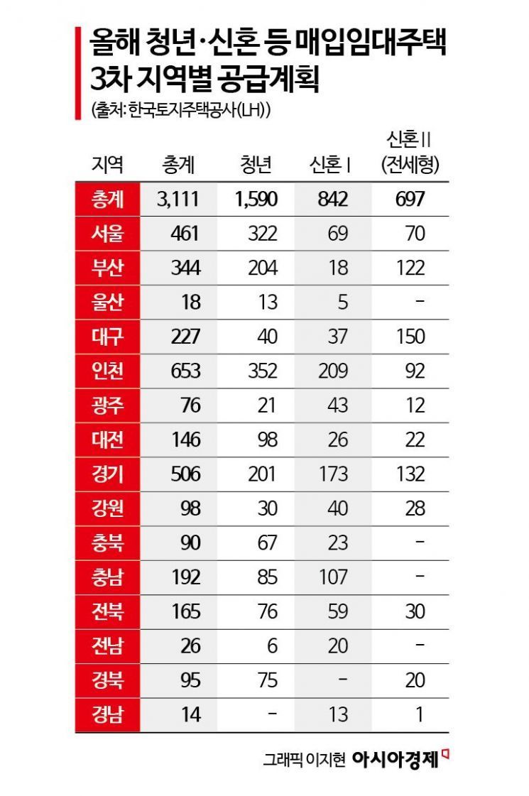 LH, 청년·신혼 등 매입임대주택 3111가구 청약 접수