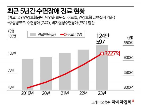 '수면장애' 환자 5년새 24%증가…한해 진료비 3200억원대
