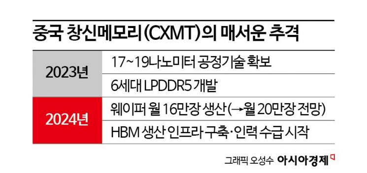 [칩톡]AI시대 이끄는 D램…5년 앞선 韓 기술에 中 호시탐탐