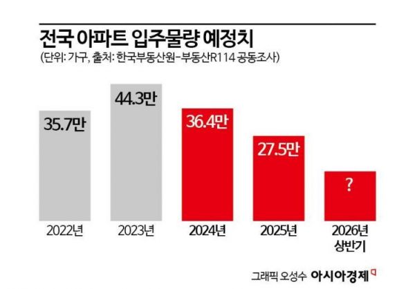 국감 앞두고…정부 "아파트 입주예정물량 발표 잠정중단" 논란