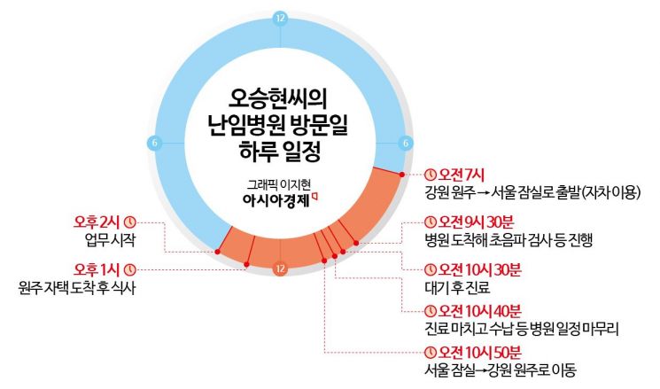 원주→서울, 무안→대구…아이 가지려 '병원 뺑뺑이'[난임상경기]