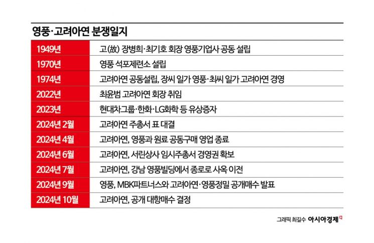 5% 확보한 MBK…최회장 '표대결' 불리, 고려아연 자사주 공개매수 주목