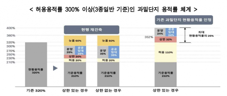 허용용적률 300% 이상 단지 용적률 체계(사진=서울시)