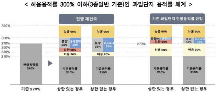 허용용적률 300% 이하 단지 용적률 체계(사진=서울시)