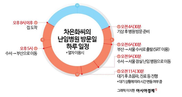 "하루 이동 6시간, 한달 교통비 80만원" 아이 가지려고 수백㎞ 원정길 나서는 부부는 웁니다[난임상경기]