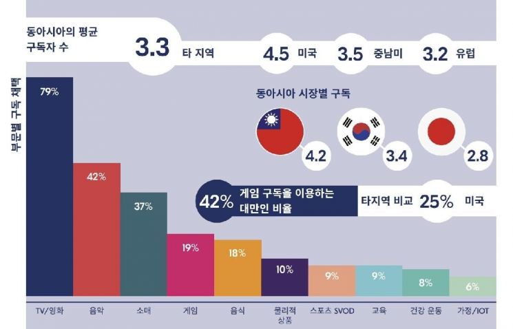 넷플 보고 멜론 듣고…한국인, 유료 플랫폼에 한해 50만원 쓴다