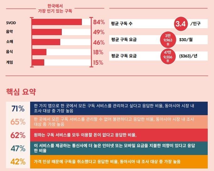 넷플 보고 멜론 듣고…한국인, 유료 플랫폼에 한해 50만원 쓴다