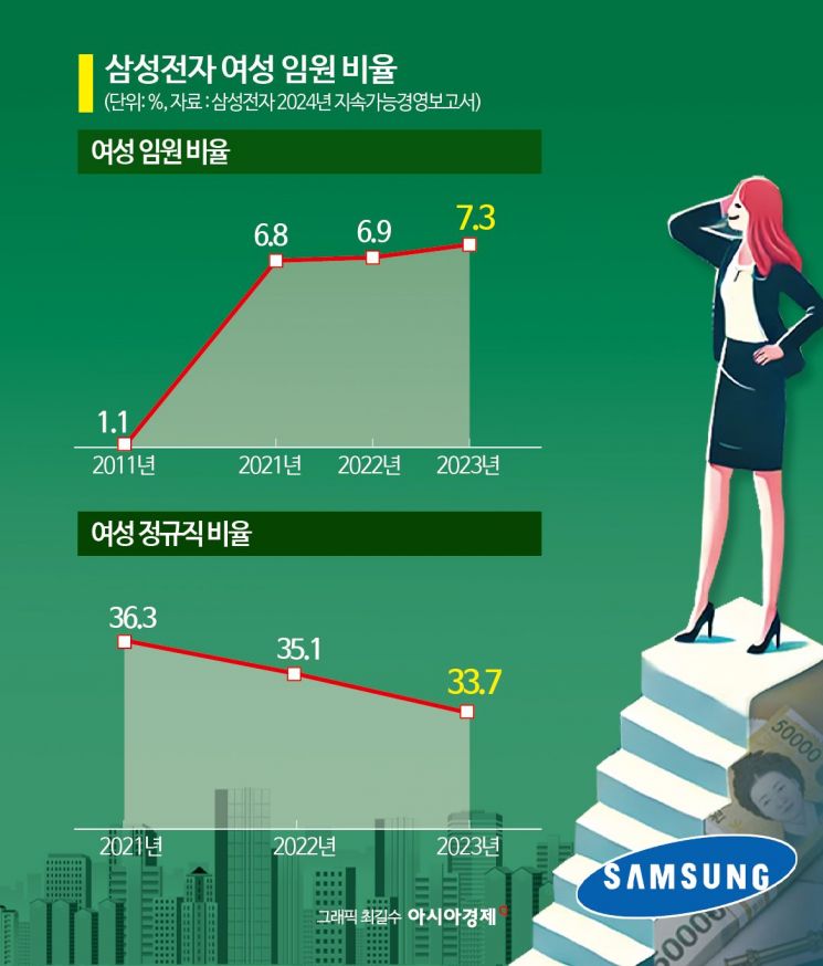 [K인구전략]女 임원 비율 여전히 '한자릿수'…韓 1등 기업의 '유리천장'