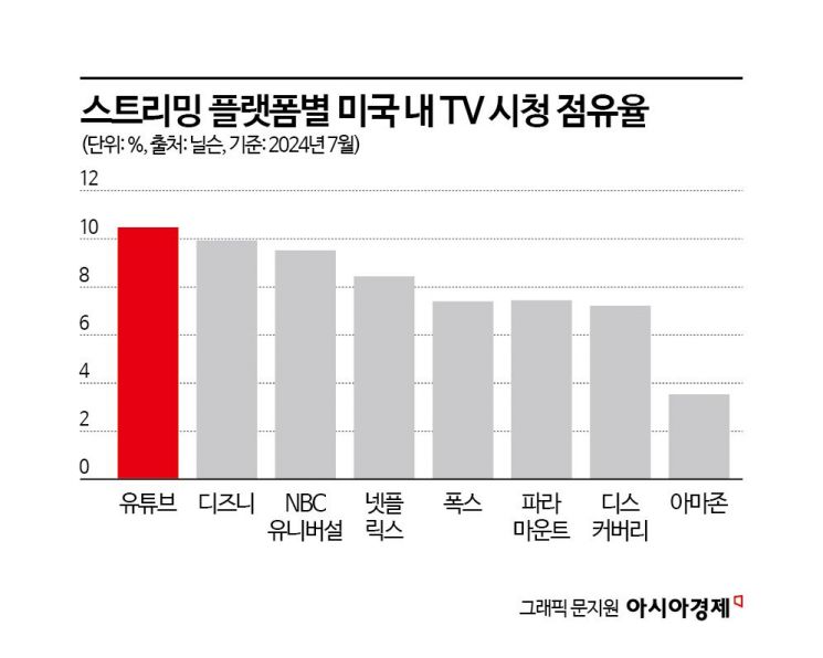 "유튜버 스케일이 할리우드급"…TV로도 매일 10억시간 본다[글로벌포커스]