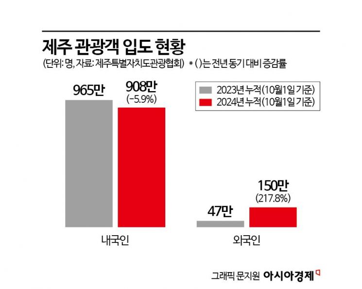 "그 돈 주고 제주도 안 가" 국민들 외면에도…외국인 200% 급증