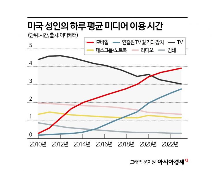 "유튜버 스케일이 할리우드급"…TV로도 매일 10억시간 본다[글로벌포커스]