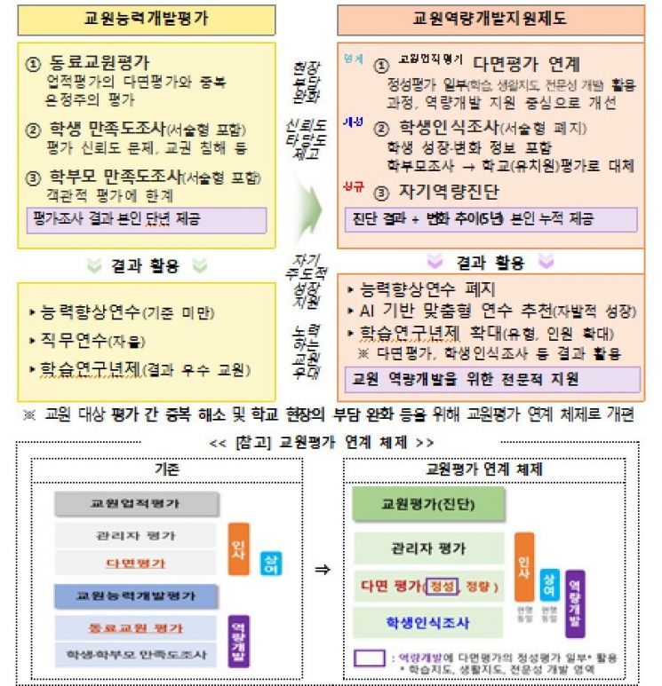 교원능력개발평가와 교원역량개발지원제도 비교. [자료출처=교육부]