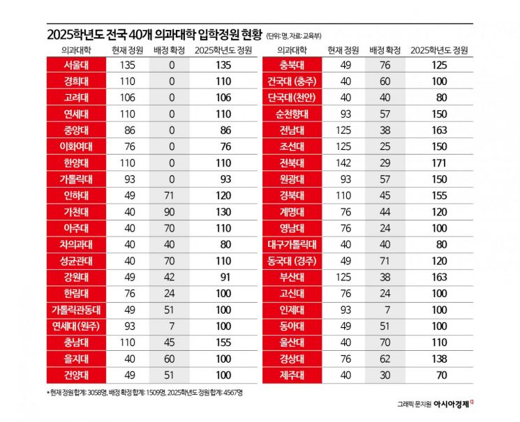 "증원대로 뽑아도, 휴학 처리해도…의대 수업 정상화 요원"