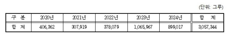 최근 5년 재선충병 감염 ‘305만 그루’…“경북에 40% 집중”