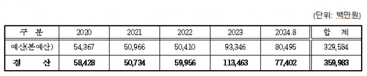 최근 5년 재선충병 감염 ‘305만 그루’…“경북에 40% 집중”