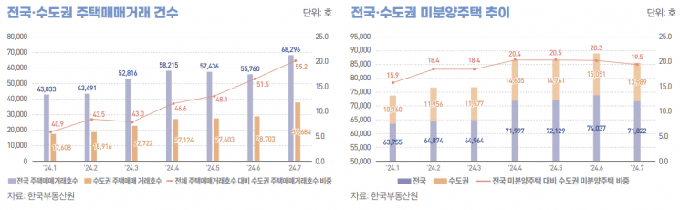 3분기 주택매매거래건수, 미분양 주택 추이 (자료=건설정책연구원)