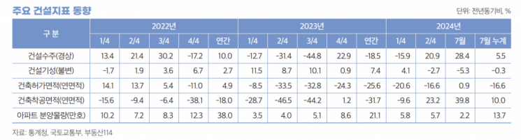 "4분기 주택 시장 양극화 지속…건설투자 마이너스 전환"