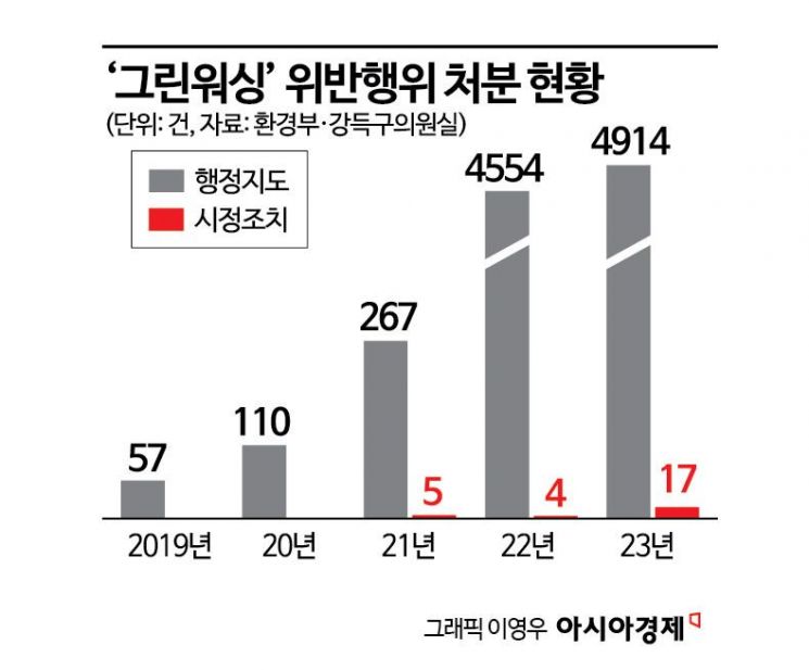 가짜 친환경 '그린워싱' 기업, 99%는 솜방망이 징계