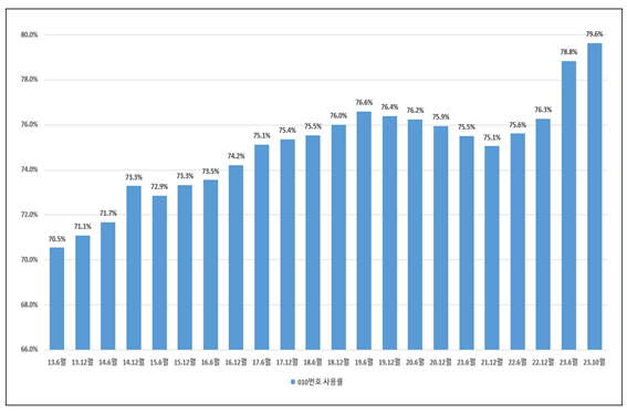 010 번호 수요 2032년 최대치…인구감소로 소진 위험은 無