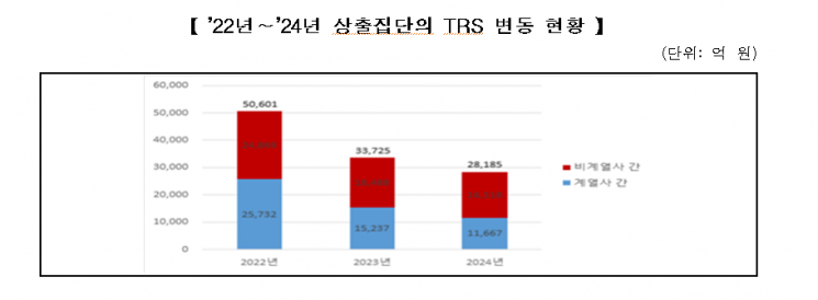 대기업 계열사간 빚보증 5695억원…1년새 35% 늘어